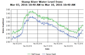 Stamp River Water Levels March 10 7 days