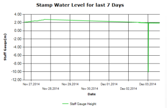 Stamp River Water Level last 7 days 