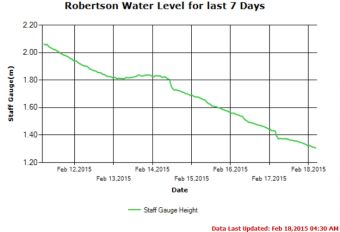 Stamp River River Level Last 7 days