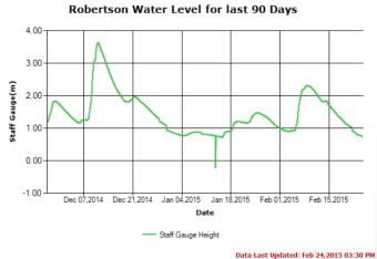Stamp River River Level Last 90 days