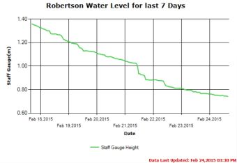 Stamp River River Level Last 7 days