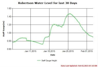 30 Day River Level Trend