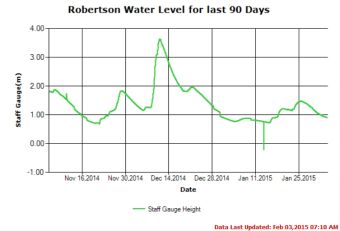 90 Day River Level Trend