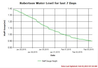 7 Day River Level Trend