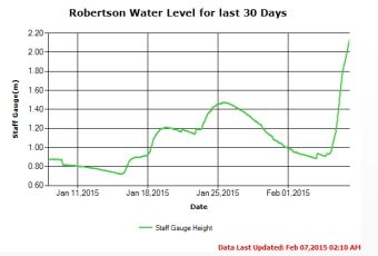 Stamp River River Level Last 30 days