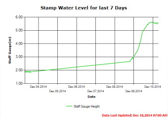 Thirty Day Water Level Trend