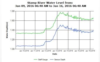 Stamp River Level Past 10 day trend