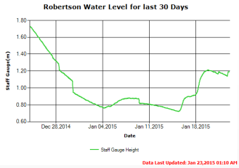 Seven Day Water Level Trend