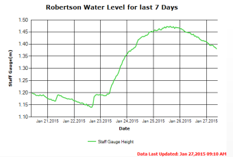 Seven Day Water Level Trend