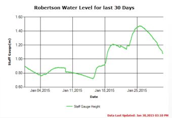 30 day water level trend