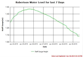 7 day water level trend