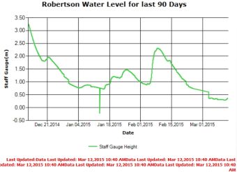 Stamp River River Level Last 90 days