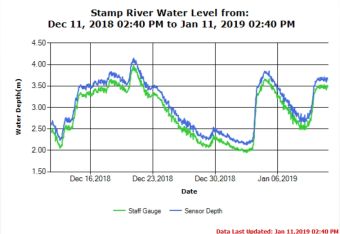 Stamp River Levels