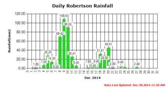 Stamp River Rainfall Trend Last 7 days
