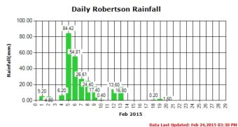 Stamp River Monthly Rainfall Record