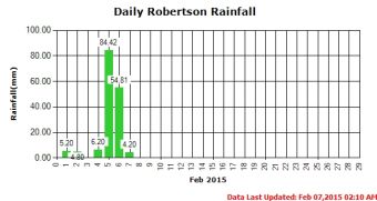 Stamp River Monthly Rainfall Record