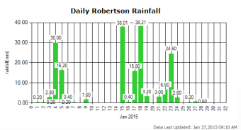 January Rainfall to Date