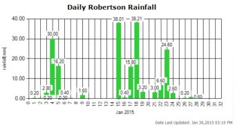 January Rain Fall Trend