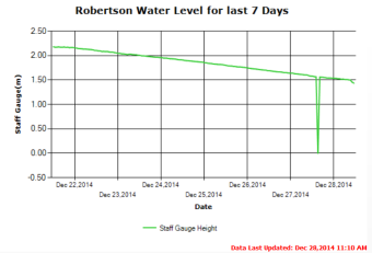 Stamp River UPPER River Levels 7 day Trend