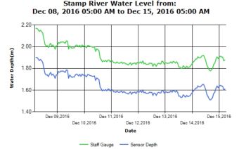 Middle River Stamp River Levels 