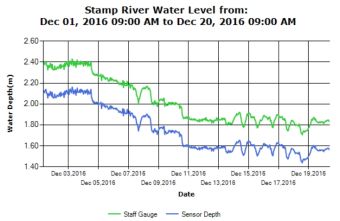 Stamp River (Middle) Water Levels