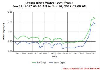 Stamp River mid river 7 day trend