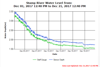 Stamp River Water levels as of Dec 21 2017