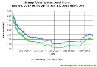 Stamp River Water Levels as of Jan 11 2018