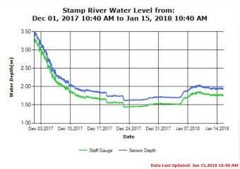 Stamp River Water Levels Jan 15 2018