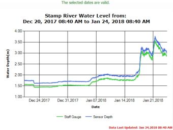 Stamp River Water Levels Jan 24 2018