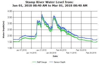 Stamp River Water Levels Report