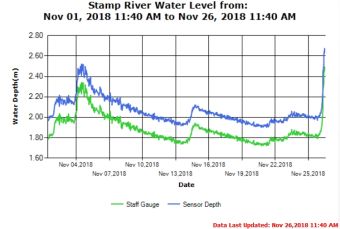 Stamp River Month Trend as of Nov 27 2018