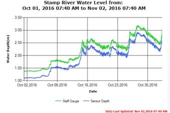 Stamp River Water Level 30 day Trend