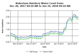 Upper River at Robertson Creek Water Levels