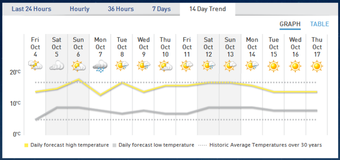14 Day Weather Trend