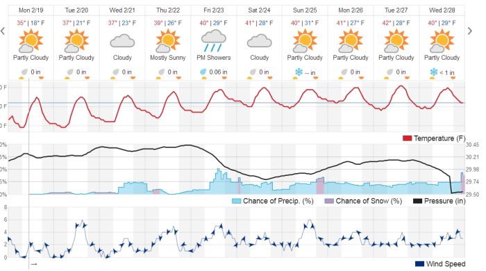 Port Alberni 10 day Weather Forecast
