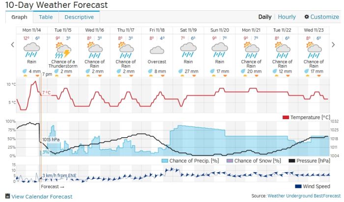Port Alberni Weather Outlook