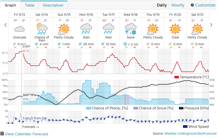 Weather Forecast