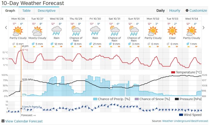 Port Alberni Weather forecast