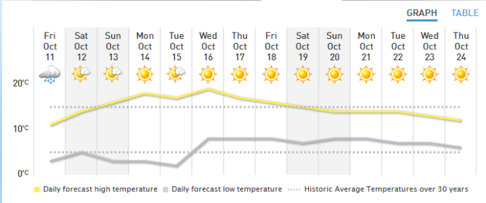 14 Day Weather Forecast as of Oct 10 2013