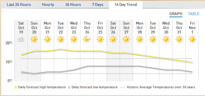 The Next two weeks weather forecast