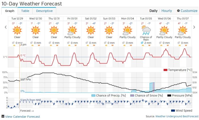 This Weeks Weather Forecast