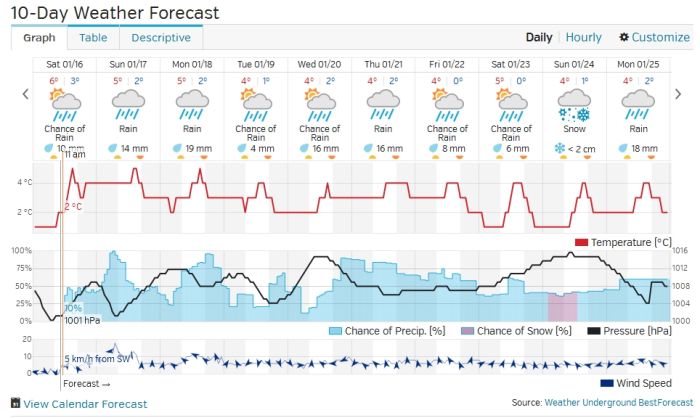 Ten Day Weather Outlook