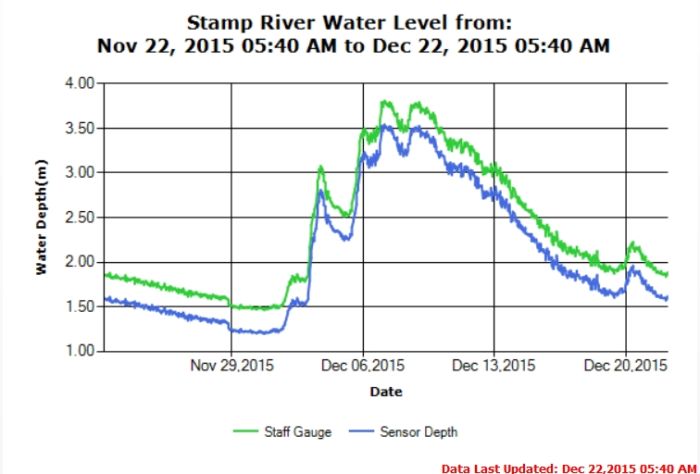 Stamp River Water Levels Dec 22 2015