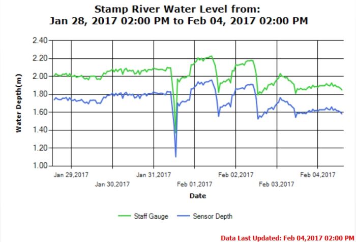 Stamp River Level as of Feb 4 2017