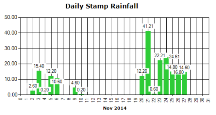 Samp River Rain Fall Trends Last 30 days