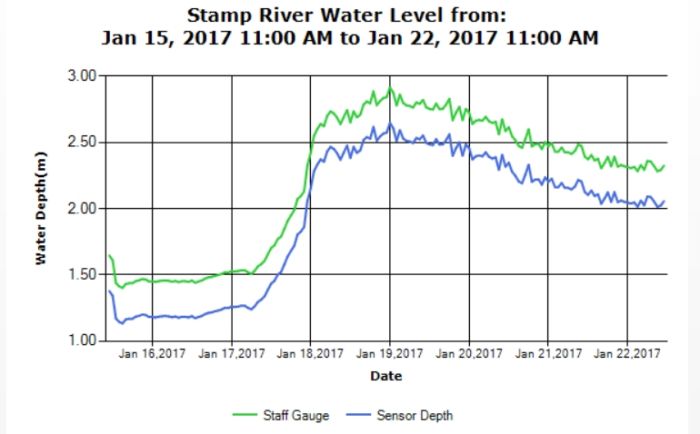 Stamp River Water Levels as of Jan 22 2017