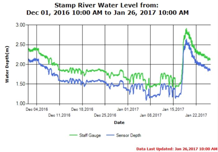 Stamp River Level as of Jan 26 2017