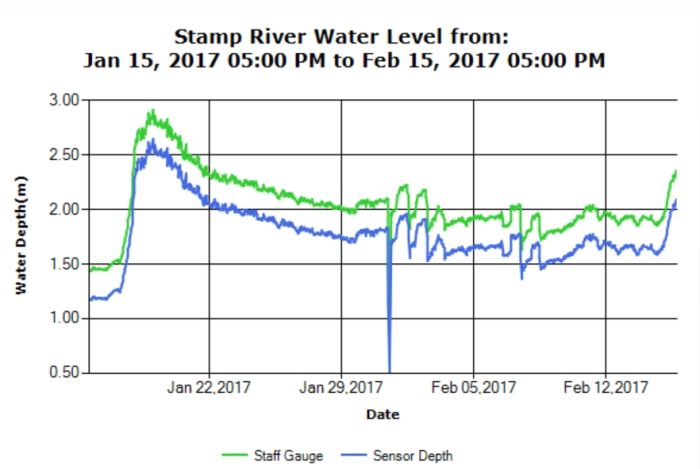 Stamp River Water  Levels Feb 15 2017