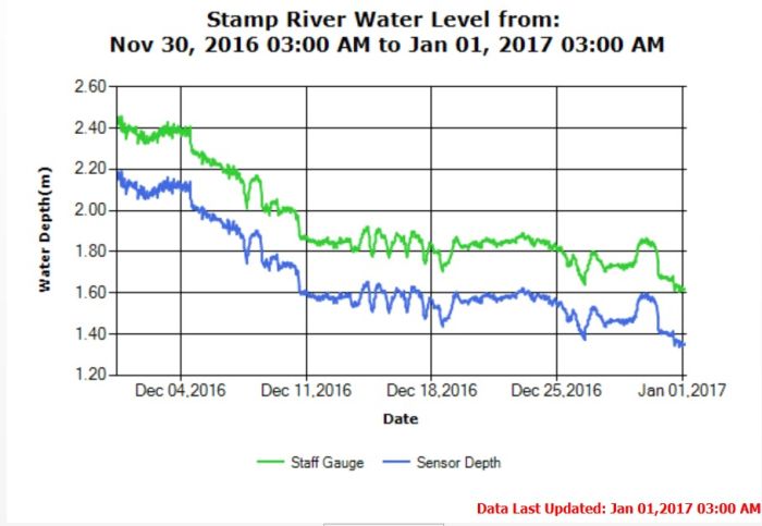 Stamp River Water Levels Jan 1 2017